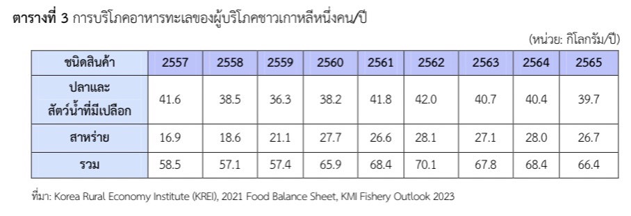 ตลาดอาหารทะเลของเกาหลีใต้ ปี 2566