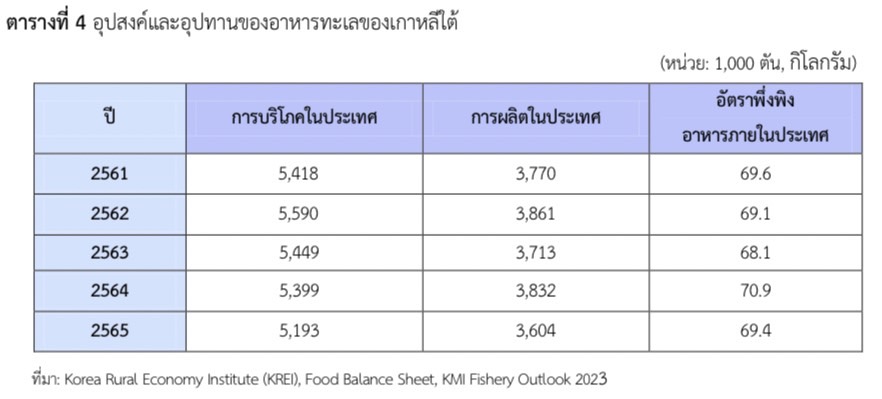 ตลาดอาหารทะเลของเกาหลีใต้ ปี 2566