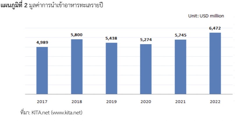 ตลาดอาหารทะเลของเกาหลีใต้ ปี 2566
