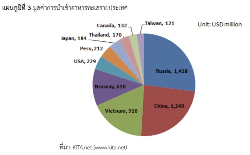 ตลาดอาหารทะเลของเกาหลีใต้ ปี 2566