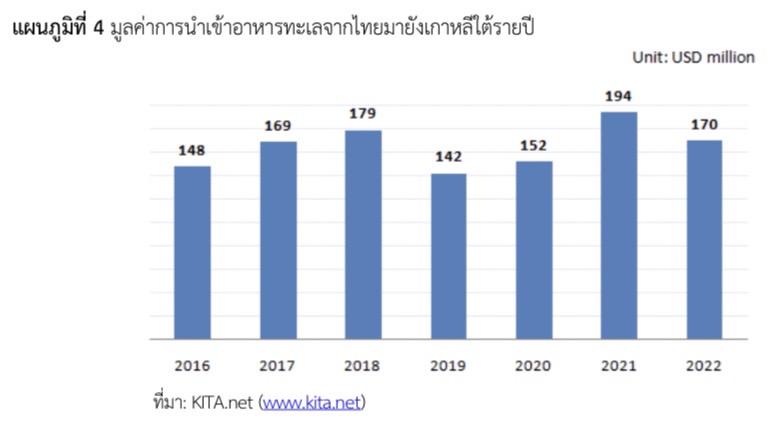 ตลาดอาหารทะเลของเกาหลีใต้ ปี 2566