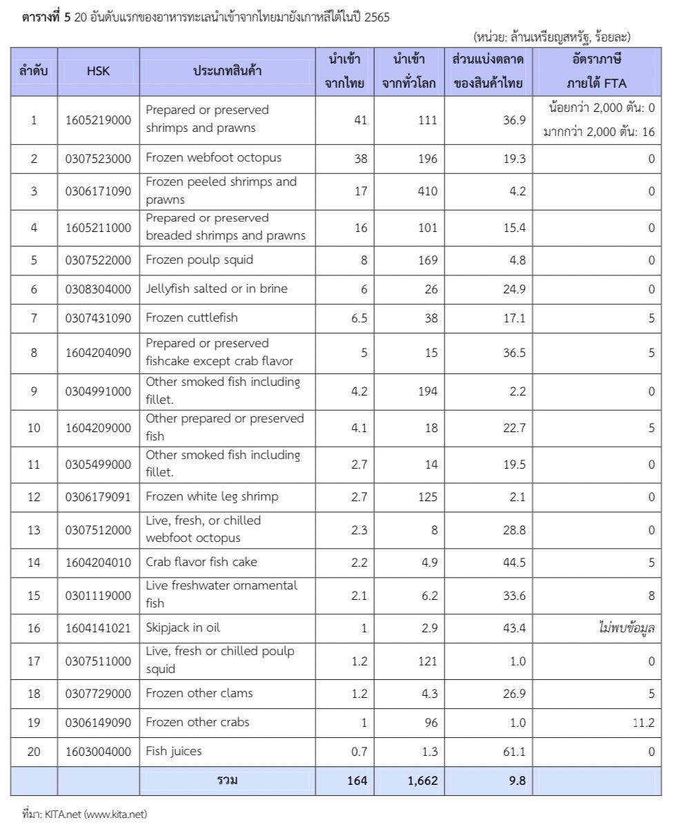 ตลาดอาหารทะเลของเกาหลีใต้ ปี 2566