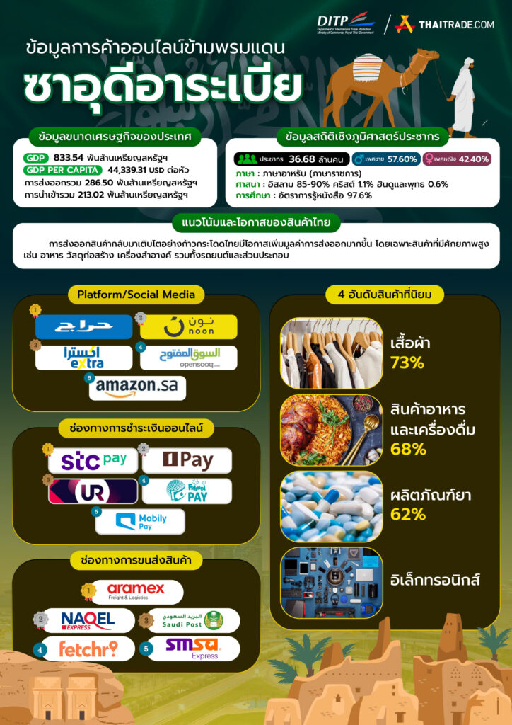 ข้อมูลการค้าออนไลน์ข้ามพรมแดน ซาอุดีอาระเบีย