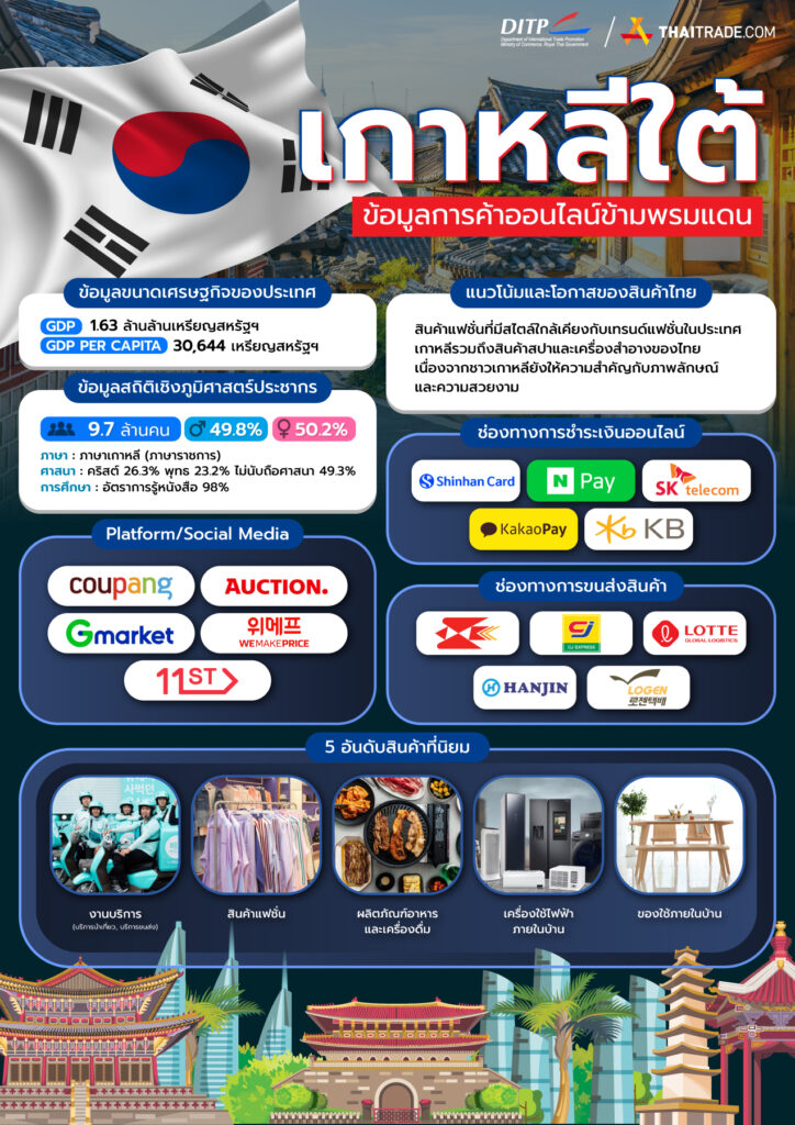 ข้อมูลการค้าออนไลน์ข้ามพรมแดน เกาหลีใต้