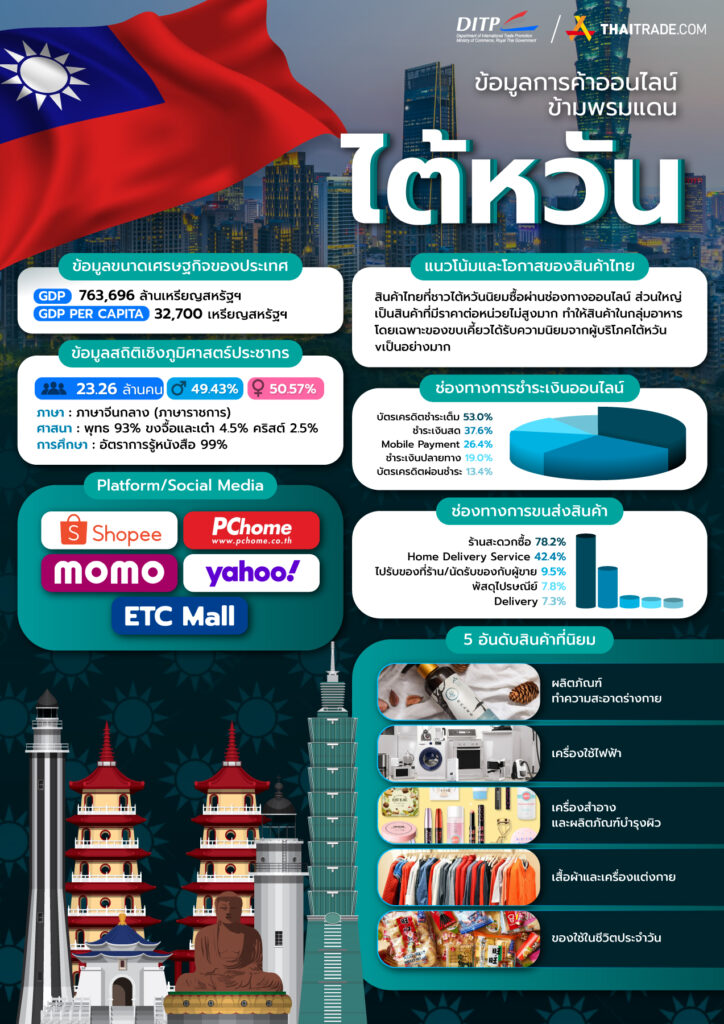 ข้อมูลการค้าออนไลน์ข้ามพรมแดน ไต้หวัน