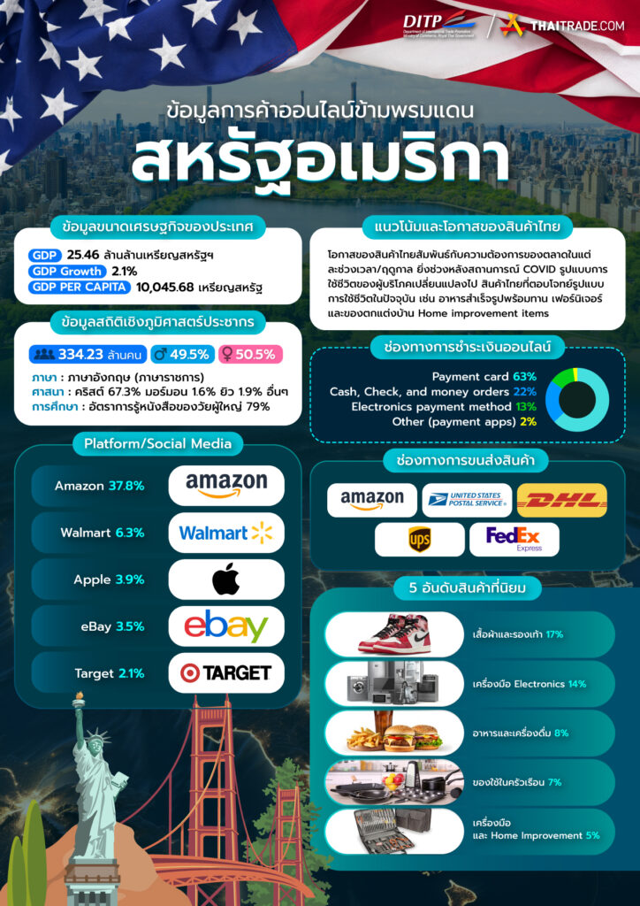 ข้อมูลการค้าออนไลน์ข้ามพรมแดน สหรัฐอเมริกา