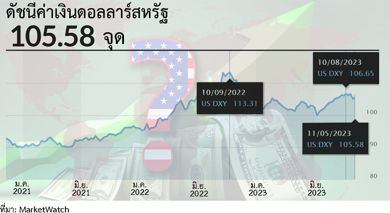 ดอลลาร์แข็ง สัญญาณอันตรายสำหรับการค้าระหว่างประเทศทั่วโลก