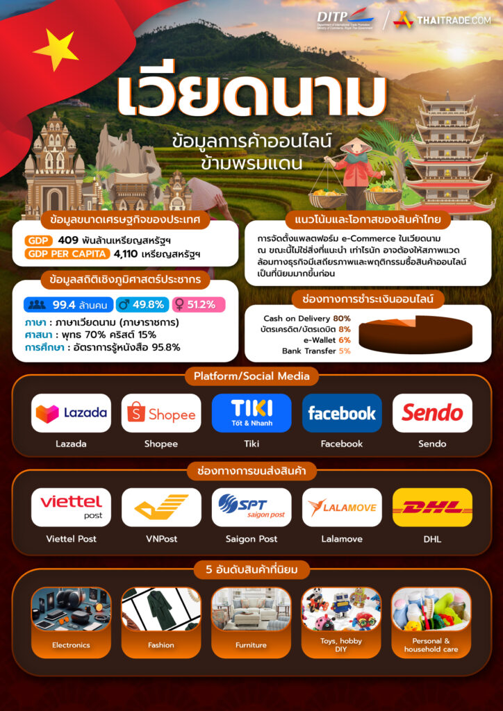 ข้อมูลการค้าออนไลน์ข้ามพรมแดน เวียดนาม