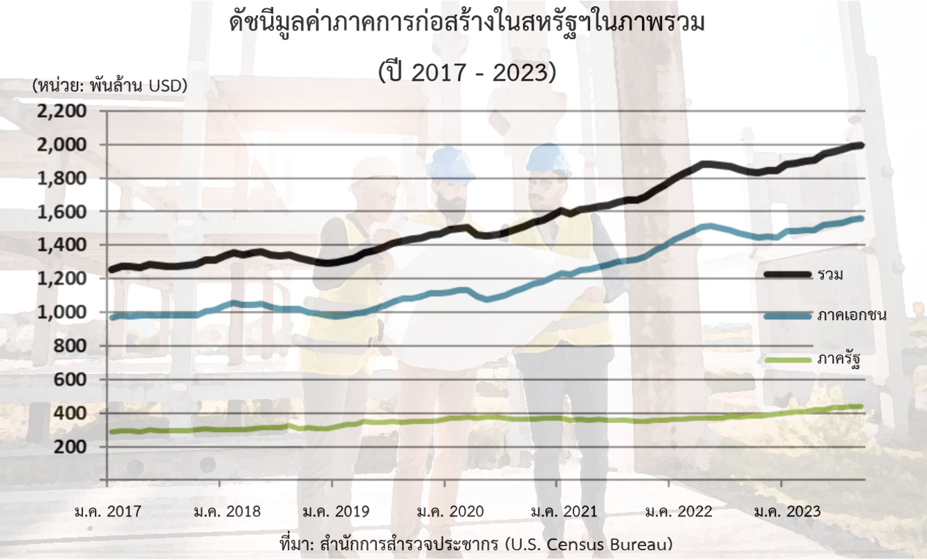 มูลค่าการใช้จ่ายภาคการก่อสร้างในสหรัฐฯ เติบโตขึ้นอย่างมีนัยสำคัญ