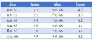 รายงานสถานการณ์เศรษฐกิจและภาวะการค้าสหรัฐฯ ประจำเดือนธันวาคม 2566