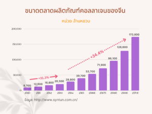 ส่องตลาดคอลลาเจน ความงามจากการรับประทานที่เข้าถึงได้ในตลาดจีน