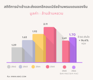 จาก "World Factory" สู่ "World Mall" จีนยังคงเป็นผู้นำตลาดอีคอมเมิร์ซโลก