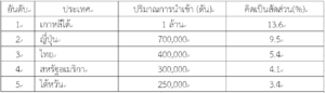 สถานการณ์และแนวโน้มอุตสาหกรรมยางของจีนปี 2566