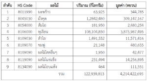 กว่างซีนำเข้าผลไม้จากอาเซียนเพิ่มขึ้น ร้อยละ 61.7 ในช่วง 8 เดือนแรก