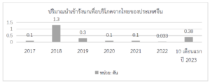 คู่แข่งไทยในตลาดจีนเพิ่มขึ้น รังนกเวียดนามล็อตแรกได้นำเข้าสู่ตลาดจีนอย่างเป็นทางการแล้ว