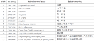 จีนระงับการลดหย่อนภาษีการนำเข้าตามข้อตกลง ECFA ในสินค้า 12 รายการ จากจีนไต้หวัน