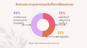 ส่องตลาดคอลลาเจน ความงามจากการรับประทานที่เข้าถึงได้ในตลาดจีน