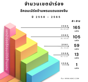จาก "World Factory" สู่ "World Mall" จีนยังคงเป็นผู้นำตลาดอีคอมเมิร์ซโลก