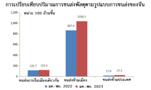 สถานการณ์การขนส่งพัสดุของจีนในช่วง 11 เดือนแรก ปี 2023