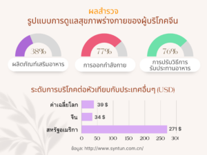 ส่องตลาดคอลลาเจน ความงามจากการรับประทานที่เข้าถึงได้ในตลาดจีน