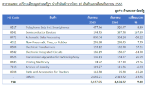 รายงานสถานการณ์เศรษฐกิจและภาวะการค้าสหรัฐฯ	ประจำเดือนพฤศจิกายน 2566