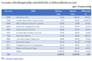รายงานสถานการณ์เศรษฐกิจและภาวะการค้าสหรัฐฯ	ประจำเดือนพฤศจิกายน 2566