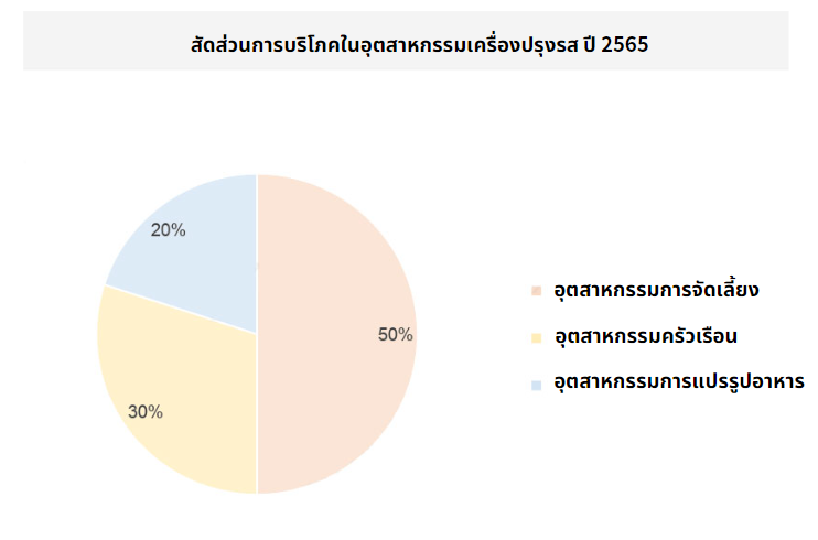 ส่องสถานการณ์การบริโภคเครื่องปรุงรสผ่านเทศกาล11.11 ปี 2566 ในตลาดจีน