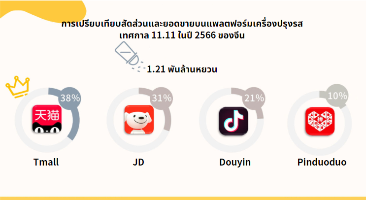 ส่องสถานการณ์การบริโภคเครื่องปรุงรสผ่านเทศกาล11.11 ปี 2566 ในตลาดจีน