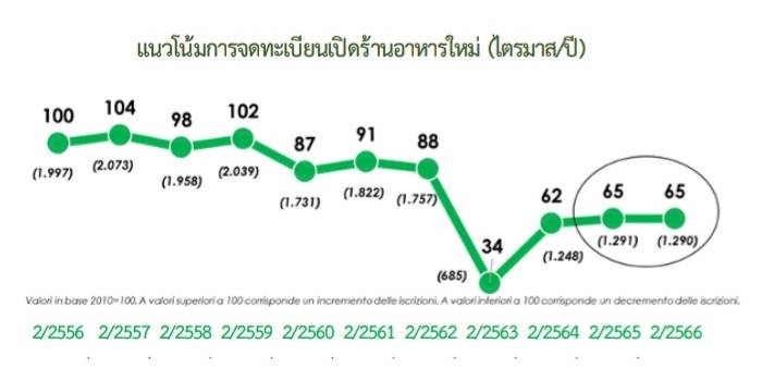 กระแสการเปิดร้านอาหารในอิตาลี แรงจนฉุดไม่อยู่
