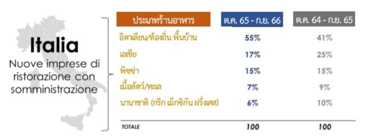 กระแสการเปิดร้านอาหารในอิตาลี แรงจนฉุดไม่อยู่