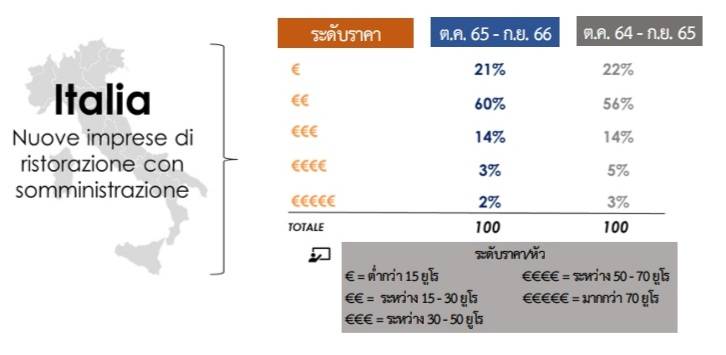 กระแสการเปิดร้านอาหารในอิตาลี แรงจนฉุดไม่อยู่