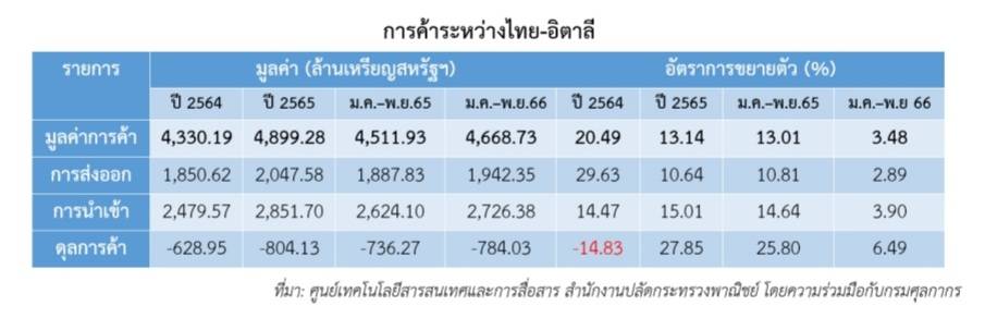 สถานการณ์เศรษฐกิจอิตาลี และการค้าไทย-อิตาลี ประจำเดือนธันวาคม 2566