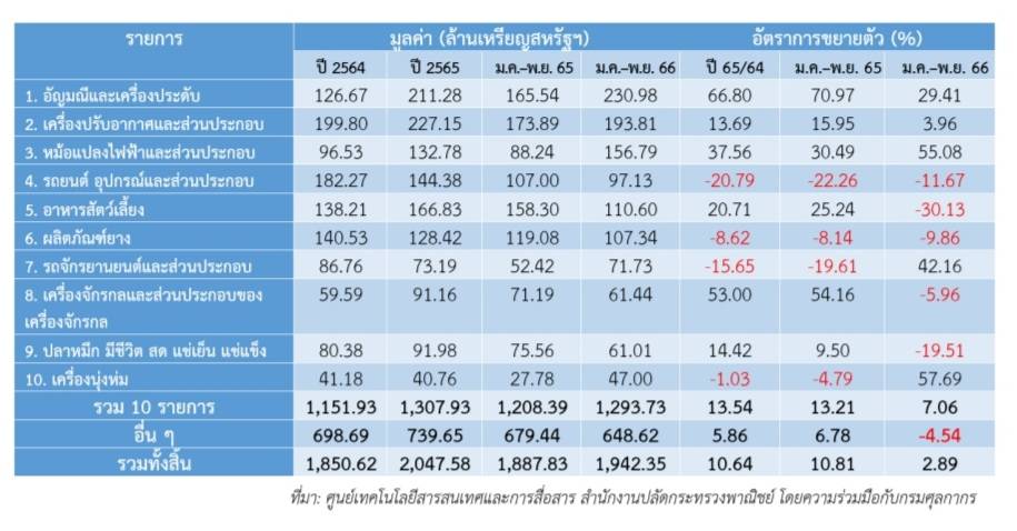 สถานการณ์เศรษฐกิจอิตาลี และการค้าไทย-อิตาลี ประจำเดือนธันวาคม 2566