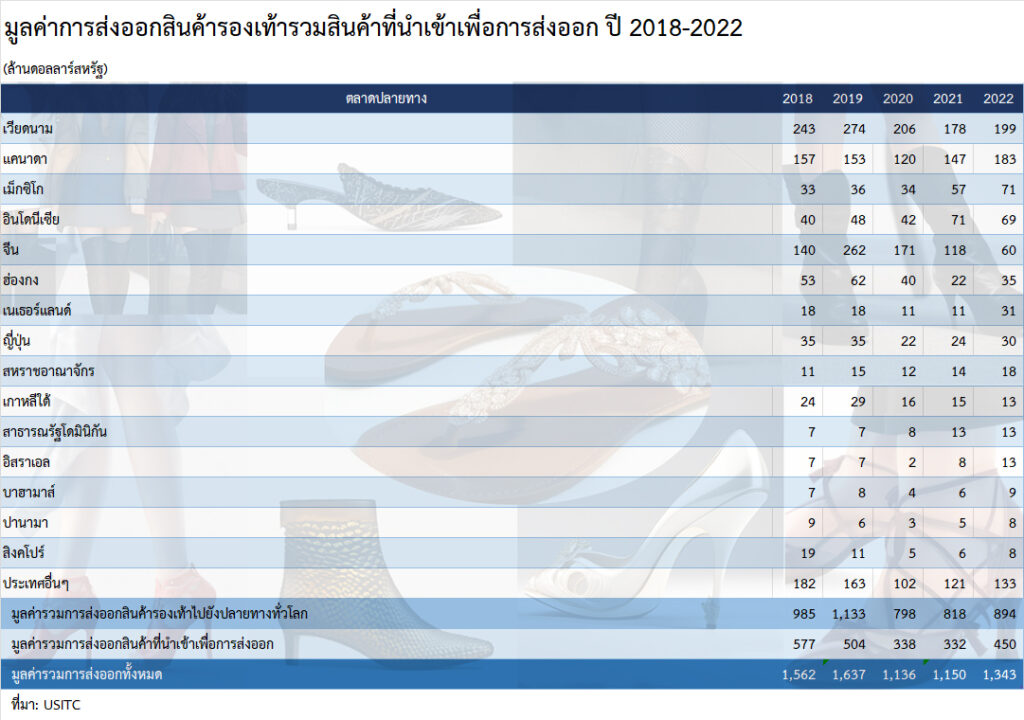 แนวโน้มแฟชั่นรองเท้าปี 2024