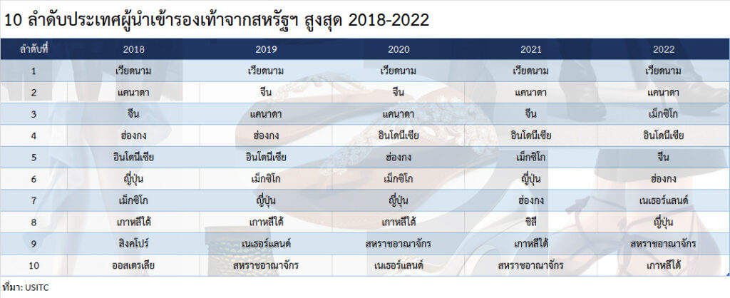 แนวโน้มแฟชั่นรองเท้าปี 2024