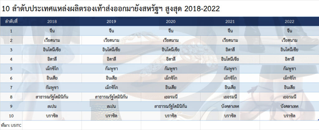 แนวโน้มแฟชั่นรองเท้าปี 2024