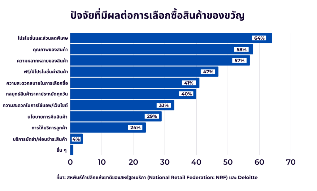 เจาะลึกพฤติกรรมผู้บริโภคชาวอเมริกันช่วงเทศกาลคริสต์มาส