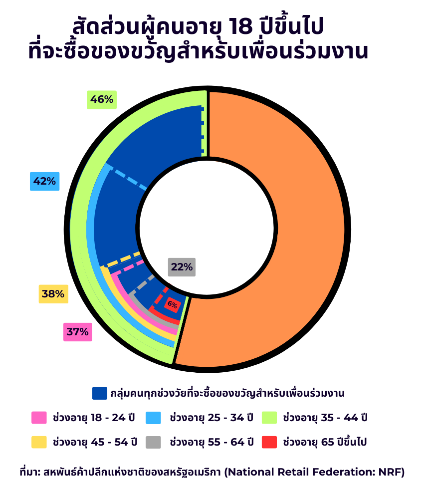 เจาะลึกพฤติกรรมผู้บริโภคชาวอเมริกันช่วงเทศกาลคริสต์มาส