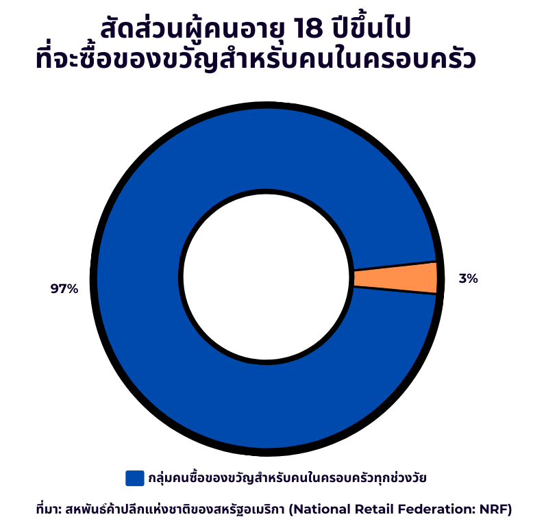 เจาะลึกพฤติกรรมผู้บริโภคชาวอเมริกันช่วงเทศกาลคริสต์มาส