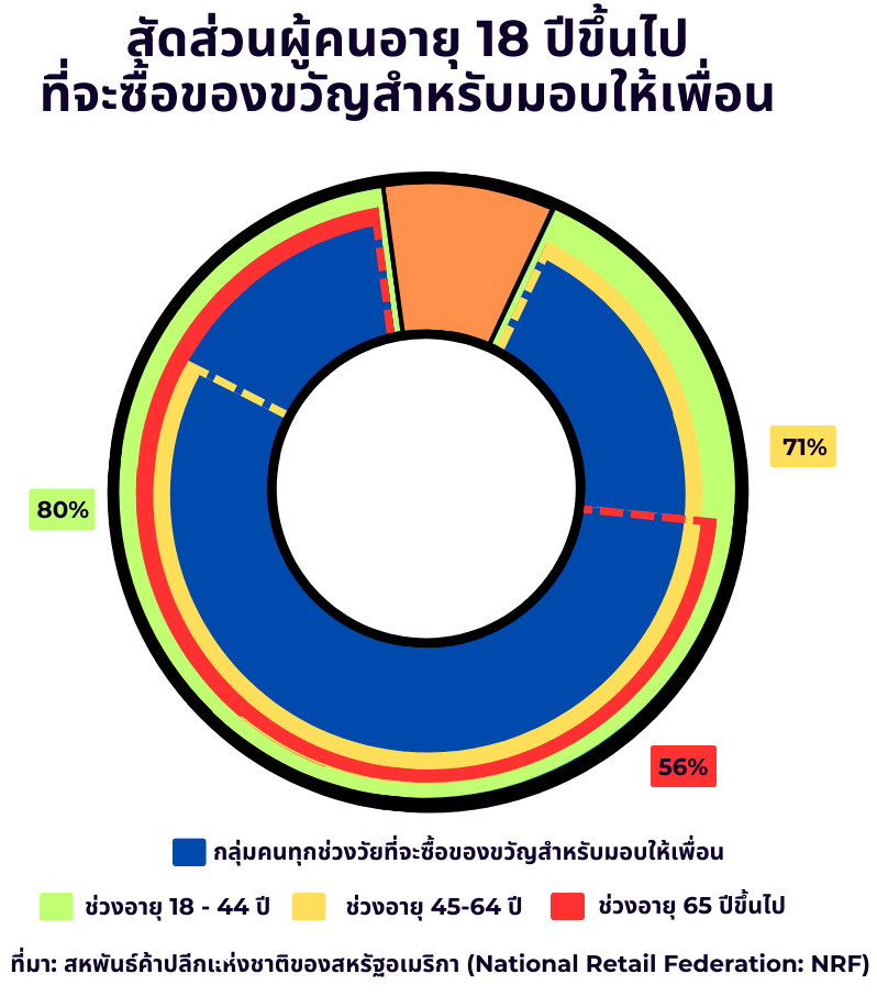 เจาะลึกพฤติกรรมผู้บริโภคชาวอเมริกันช่วงเทศกาลคริสต์มาส