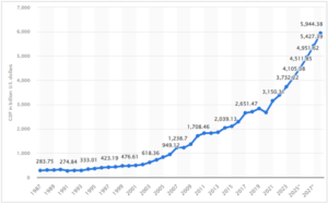 เศรษฐกิจอินเดียจะมีขนาดใหญ่เป็นอันดับ 3 ของโลกภายในปี 2030