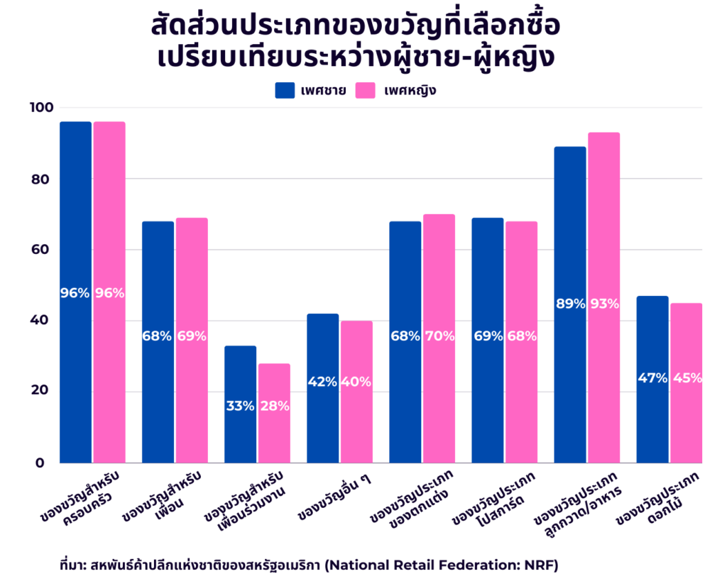 เจาะลึกพฤติกรรมผู้บริโภคชาวอเมริกันช่วงเทศกาลคริสต์มาส