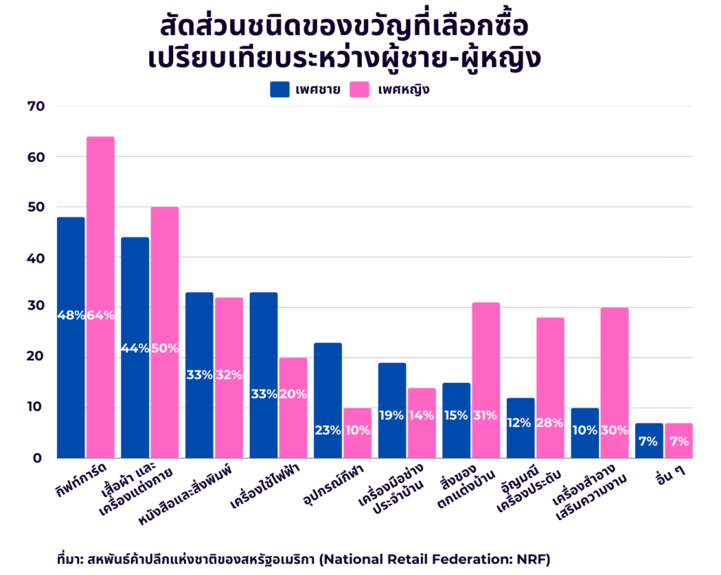 เจาะลึกพฤติกรรมผู้บริโภคชาวอเมริกันช่วงเทศกาลคริสต์มาส