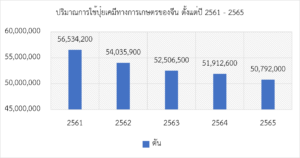 ติดตามสถานการณ์อุตสาหกรรมปุ๋ยในจีน