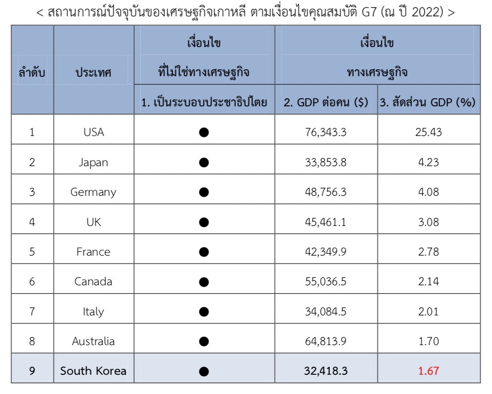 ความเป็นไปได้และความท้าทายของเศรษฐกิจเกาหลีใต้ ในการมุ่งมั่นสู่ G7