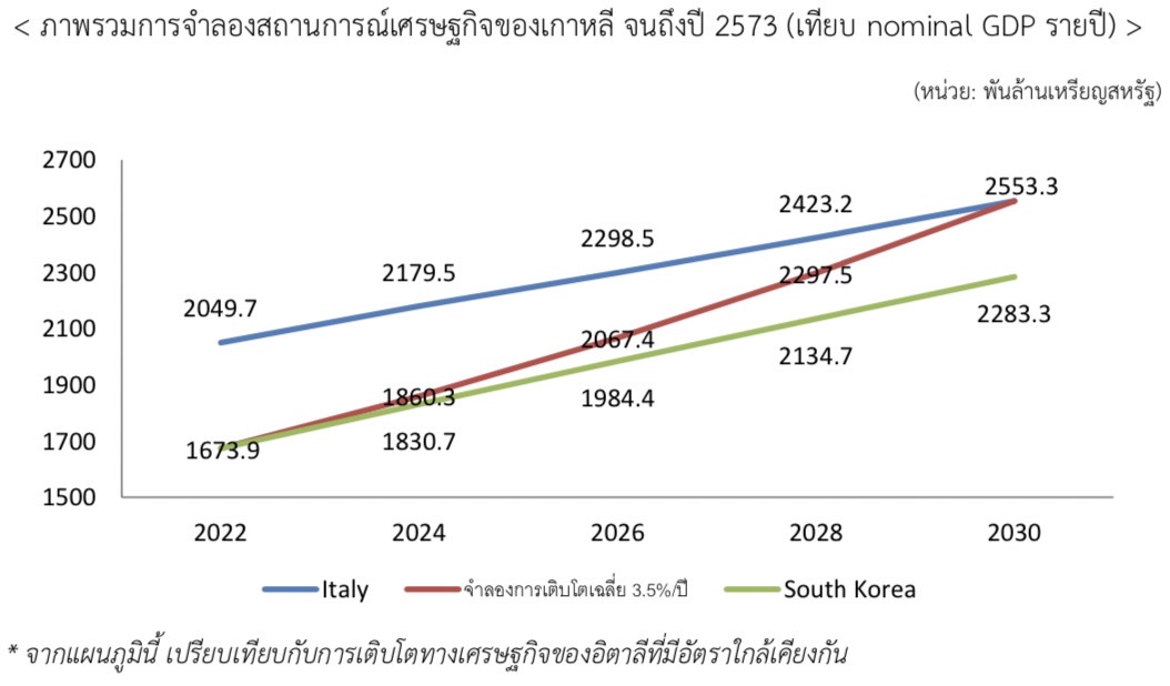 ความเป็นไปได้และความท้าทายของเศรษฐกิจเกาหลีใต้ ในการมุ่งมั่นสู่ G7
