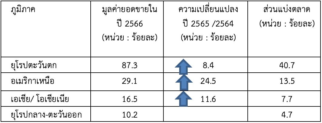 ยอดขายรายการโสตทัศน์ชองฝรั่งเศสสูงเป็นประวัติการณ์ในปี 2565