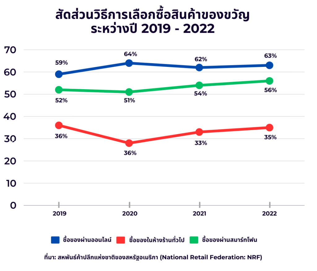 เจาะลึกพฤติกรรมผู้บริโภคชาวอเมริกันช่วงเทศกาลคริสต์มาส