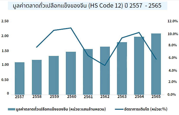 การบริโภคถั่วเปลือกแข็งเฉลี่ยต่อหัวของชาวจีนเพิ่มขึ้น