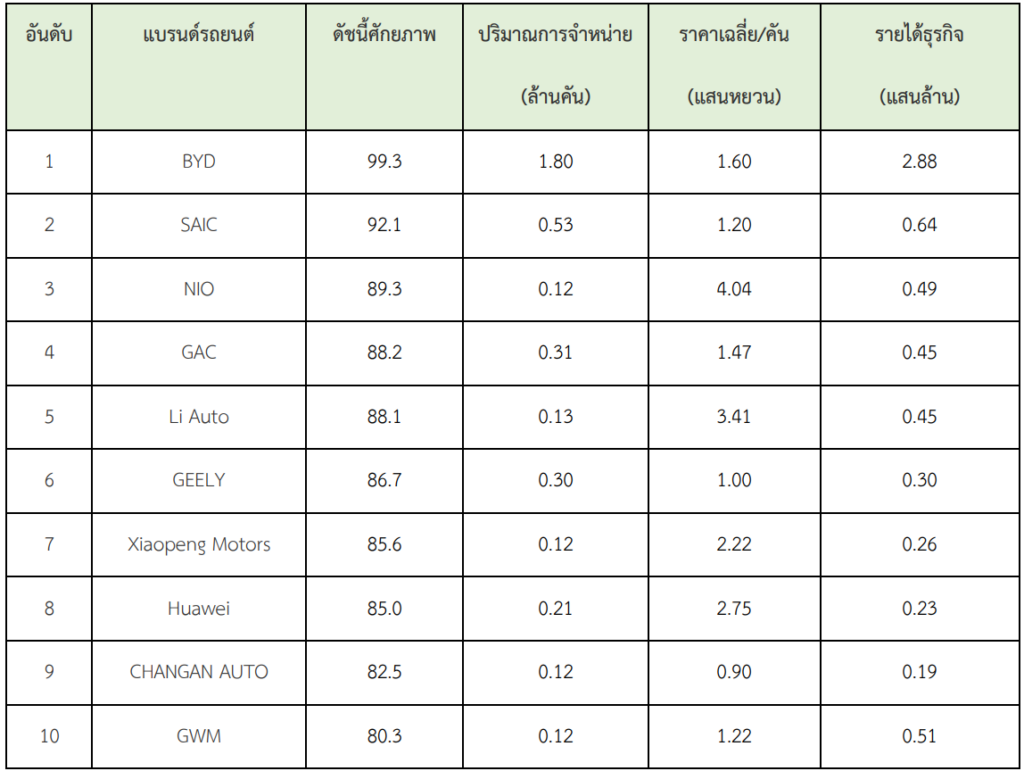 อันดับค่ายรถยนต์พลังงานทางเลือกที่มาแรงที่สุดในจีน ปี 2566